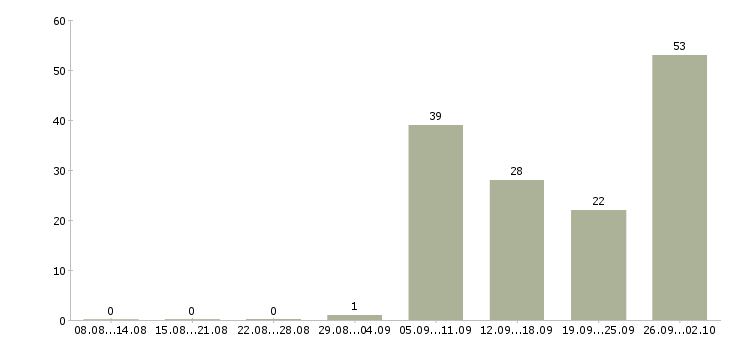 Работа оператор для работы на телефоне в Челябинске - Число вакансий в Челябинске по специальности оператор для работы на телефоне за 2 месяца