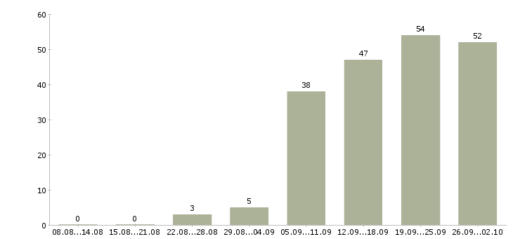 Работа консультант клиентов в Ярославле - Число вакансий в Ярославле по специальности консультант клиентов за 2 месяца