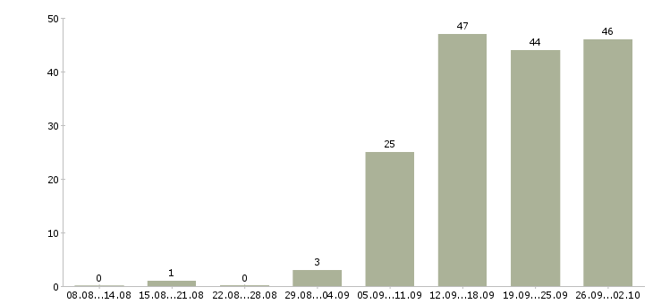 Работа менеджер в крупную компанию в Ярославле - Число вакансий в Ярославле по специальности менеджер в крупную компанию за 2 месяца