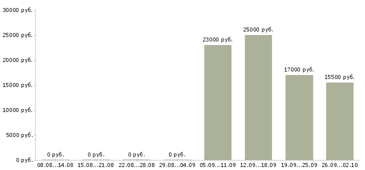 Вакансии администратор консультант Колпино - Медиана зарплат администратор консультант Колпино за 2 месяца