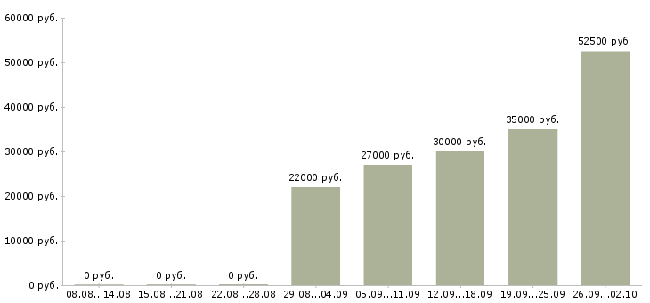 Вакансии менеджер по оценке персонала Санкт-петербург - Медиана зарплат менеджер по оценке персонала Санкт-петербург за 2 месяца