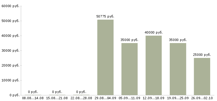 Вакансии менеджер по работе с объектами в Челябинске - Медиана зарплат менеджер по работе с объектами в Челябинске за 2 месяца
