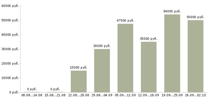 Вакансии менеджер по сми Санкт-петербург - Медиана зарплат менеджер по сми Санкт-петербург за 2 месяца