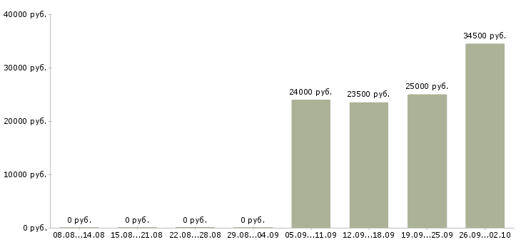 Вакансии оператор логист в Раменском - Медиана зарплат оператор логист в Раменском за 2 месяца