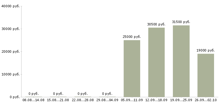 Вакансии продавец грузчик в Абакане - Медиана зарплат продавец грузчик в Абакане за 2 месяца