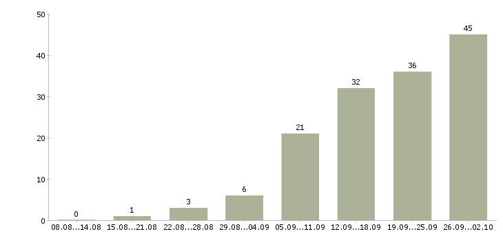 Работа менеджер по сми Санкт-петербург - Число вакансий Санкт-петербург по специальности менеджер по сми за 2 месяца