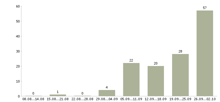Работа менеджер по работе с объектами в Челябинске - Число вакансий в Челябинске по специальности менеджер по работе с объектами за 2 месяца