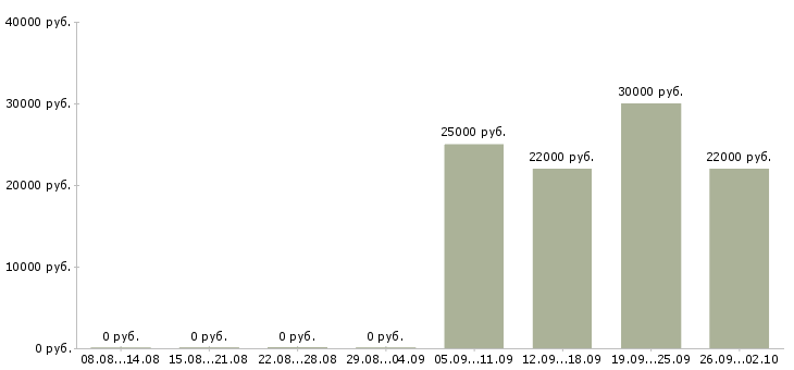 Вакансии курьер представитель Орехово-зуево - Медиана зарплат курьер представитель Орехово-зуево за 2 месяца
