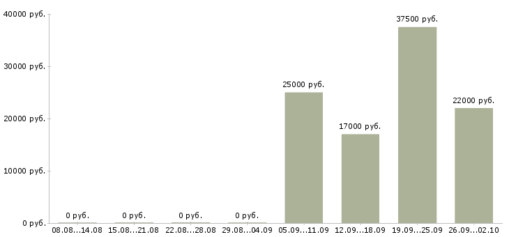 Вакансии курьер представитель в Раменском - Медиана зарплат курьер представитель в Раменском за 2 месяца