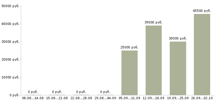 Вакансии экспедитор логист Колпино - Медиана зарплат экспедитор логист Колпино за 2 месяца