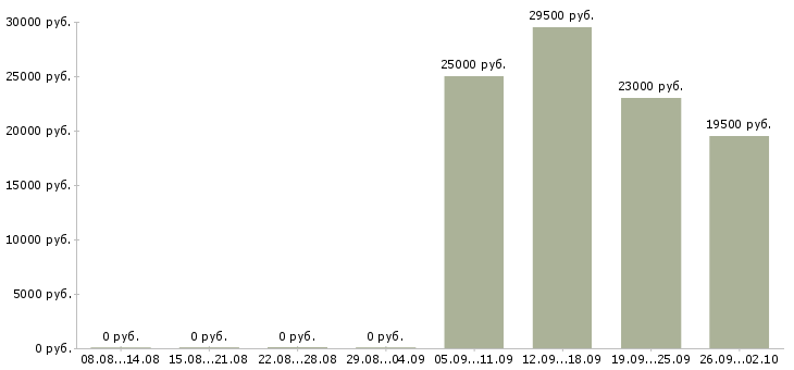 Вакансии водитель помощник руководителя в Одинцово - Медиана зарплат водитель помощник руководителя в Одинцово за 2 месяца