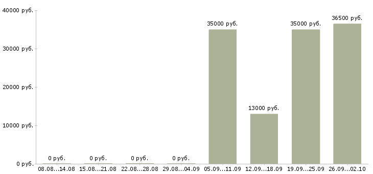 Вакансии консультант в отдел продаж в Пскове - Медиана зарплат консультант в отдел продаж в Пскове за 2 месяца