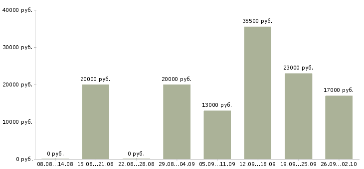 Вакансии специалист отдела оформления в Обнинске - Медиана зарплат специалист отдела оформления в Обнинске за 2 месяца