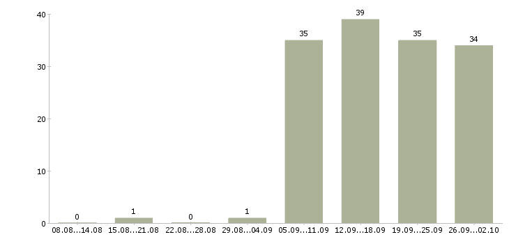 Работа специалист отдела оформления в Обнинске - Число вакансий в Обнинске по специальности специалист отдела оформления за 2 месяца