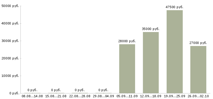 Вакансии администратор в офис продаж в Подольске - Медиана зарплат администратор в офис продаж в Подольске за 2 месяца