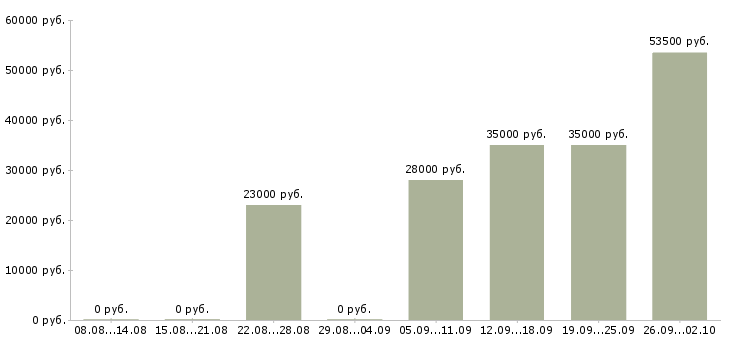 Вакансии администратор в офис продаж в Энгельсе - Медиана зарплат администратор в офис продаж в Энгельсе за 2 месяца