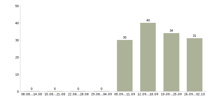 Работа инженер отдела продаж в Красноярске - Число вакансий в Красноярске по специальности инженер отдела продаж за 2 месяца