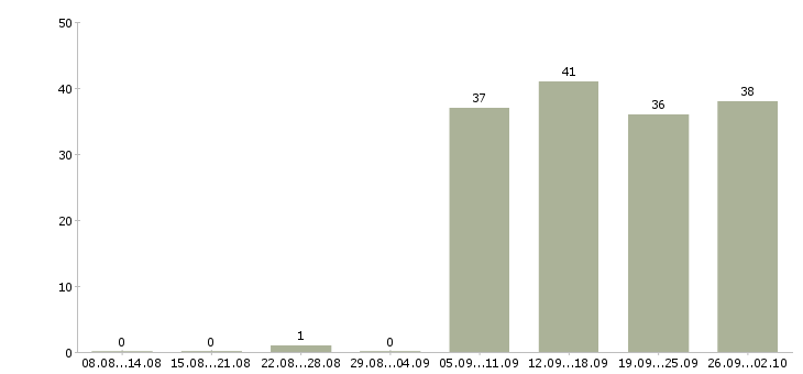 Работа администратор в офис продаж в Энгельсе - Число вакансий в Энгельсе по специальности администратор в офис продаж за 2 месяца