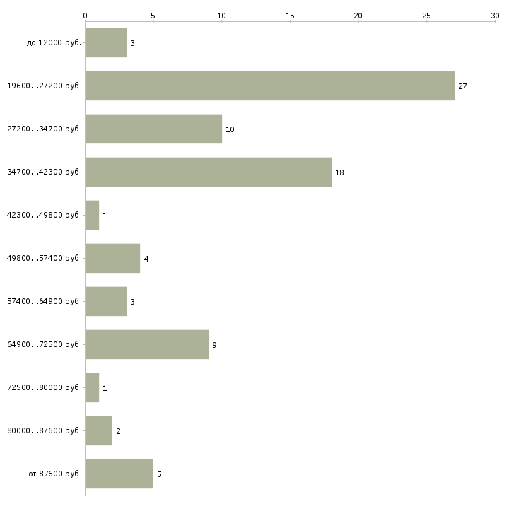 Найти работу приглашаем на работу в Кургане - График распределения вакансий «приглашаем на работу» по зарплате