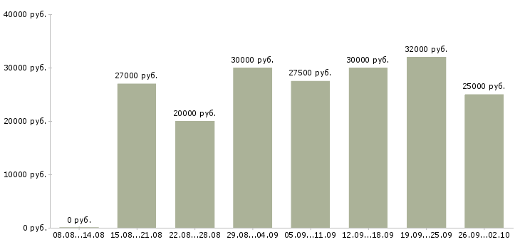 Вакансии в свободном графике в Кургане - Медиана зарплат в свободном графике в Кургане за 2 месяца