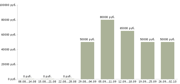 Вакансии ведущий менеджер по обслуживанию клиентов в Москве - Медиана зарплат ведущий менеджер по обслуживанию клиентов в Москве за 2 месяца