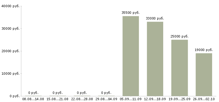 Вакансии водитель рабочий в Ярославле - Медиана зарплат водитель рабочий в Ярославле за 2 месяца