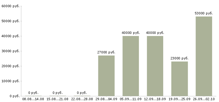 Вакансии грузчик склада техники Санкт-петербург - Медиана зарплат грузчик склада техники Санкт-петербург за 2 месяца