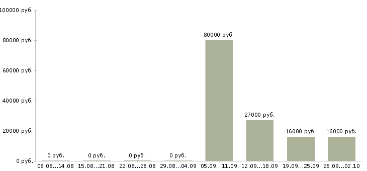 Вакансии директор по продажам в Королеве - Медиана зарплат директор по продажам в Королеве за 2 месяца