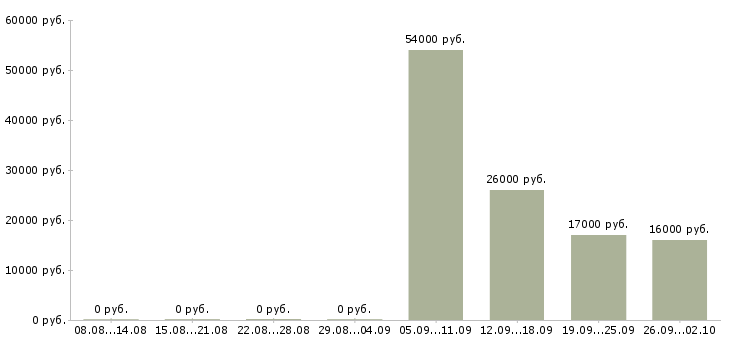 Вакансии директор по продажам в Энгельсе - Медиана зарплат директор по продажам в Энгельсе за 2 месяца
