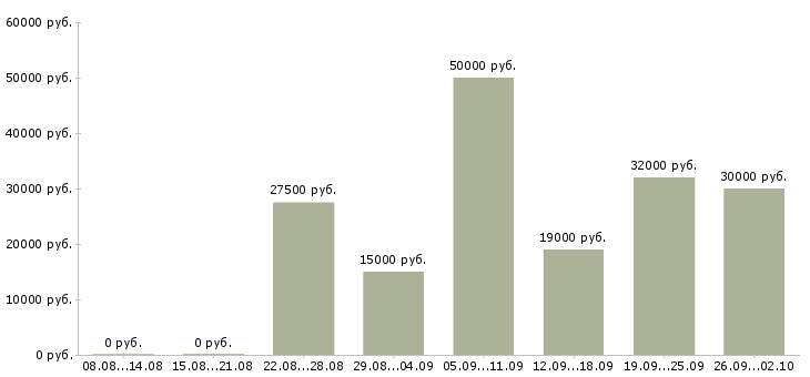 Вакансии для активных и целеустремленных Ростов-на-дону - Медиана зарплат для активных и целеустремленных Ростов-на-дону за 2 месяца
