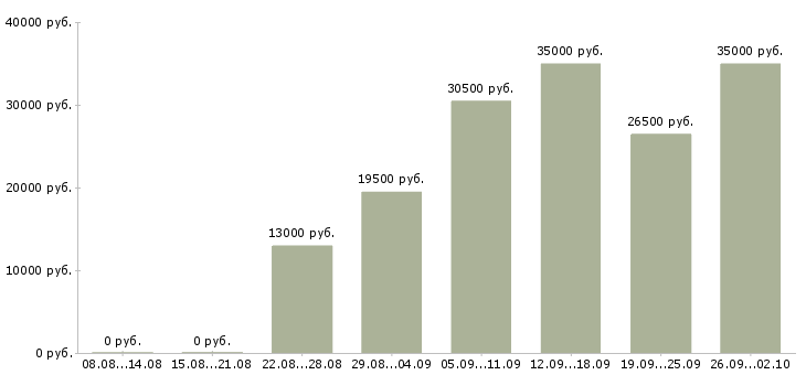 Вакансии есть работа в Ижевске - Медиана зарплат есть работа в Ижевске за 2 месяца