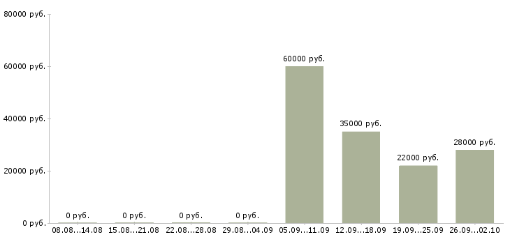 Вакансии инженер по продажам в Химках - Медиана зарплат инженер по продажам в Химках за 2 месяца