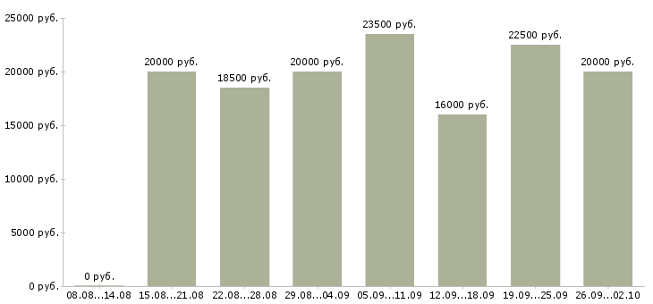 Вакансии интернет проект в Саратове - Медиана зарплат интернет проект в Саратове за 2 месяца