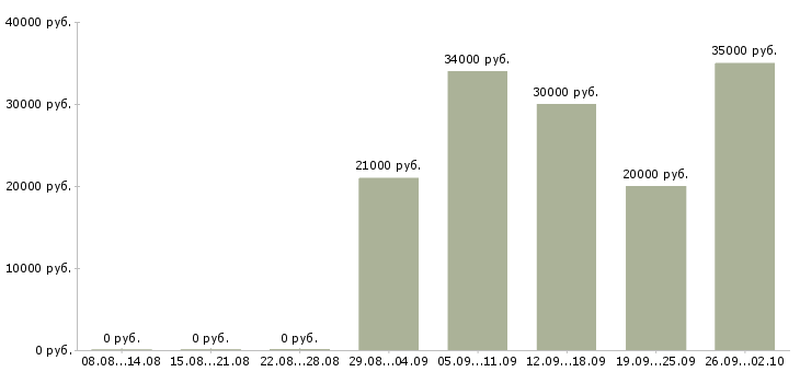 Вакансии ищу сотрудников в Екатеринбурге - Медиана зарплат ищу сотрудников в Екатеринбурге за 2 месяца
