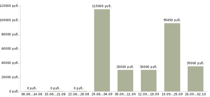 Вакансии личный менеджер в Сочи - Медиана зарплат личный менеджер в Сочи за 2 месяца