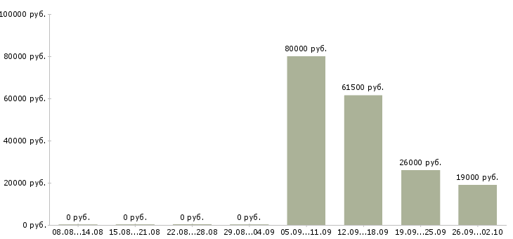 Вакансии логист в день в Иркутске - Медиана зарплат логист в день в Иркутске за 2 месяца