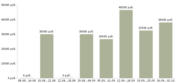 Вакансии маркировщик товаров в Москве - Медиана зарплат маркировщик товаров в Москве за 2 месяца