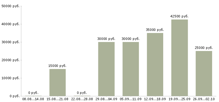 Вакансии мастер маникюра и педикюра Санкт-петербург - Медиана зарплат мастер маникюра и педикюра Санкт-петербург за 2 месяца