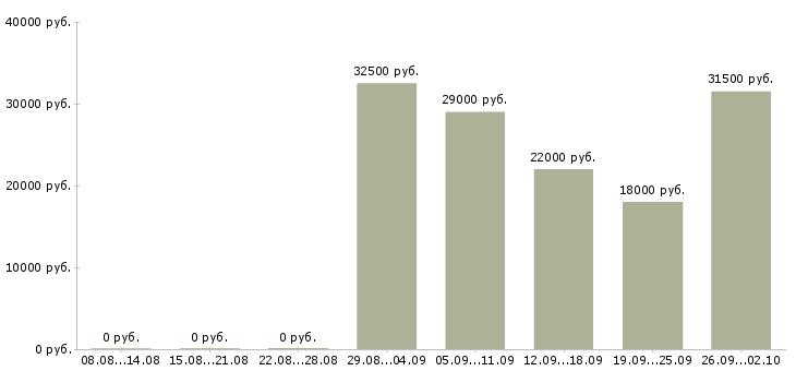 Вакансии менеджер в офисе Адыгея - Медиана зарплат менеджер в офисе Адыгея за 2 месяца