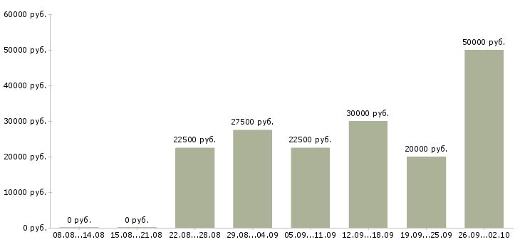 Вакансии менеджер на дому в Вологде - Медиана зарплат менеджер на дому в Вологде за 2 месяца