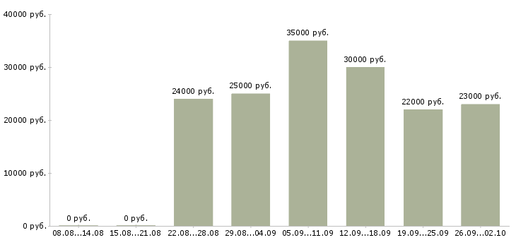 Вакансии менеджер по консультированию клиентов в Тюмени - Медиана зарплат менеджер по консультированию клиентов в Тюмени за 2 месяца