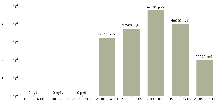 Вакансии менеджер по оборудованию в Перми - Медиана зарплат менеджер по оборудованию в Перми за 2 месяца