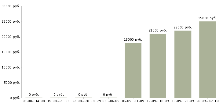 Вакансии менеджер по открытию Колпино - Медиана зарплат менеджер по открытию Колпино за 2 месяца