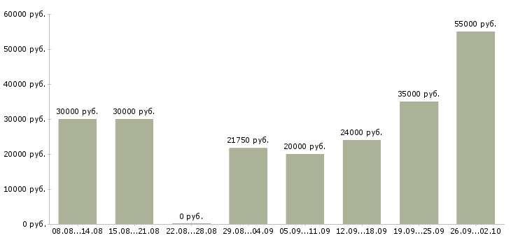 Вакансии менеджер по продвижению в Казани - Медиана зарплат менеджер по продвижению в Казани за 2 месяца
