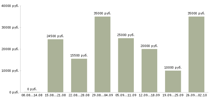 Вакансии менеджер по работе с интернетом в Астрахани - Медиана зарплат менеджер по работе с интернетом в Астрахани за 2 месяца