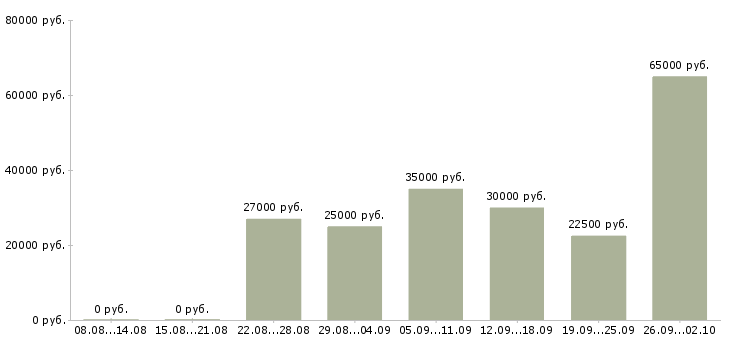 Вакансии менеджер по развитию в Твери - Медиана зарплат менеджер по развитию в Твери за 2 месяца