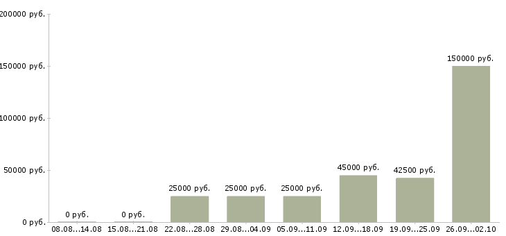 Вакансии менеджер по реализации Башкортостан - Медиана зарплат менеджер по реализации Башкортостан за 2 месяца