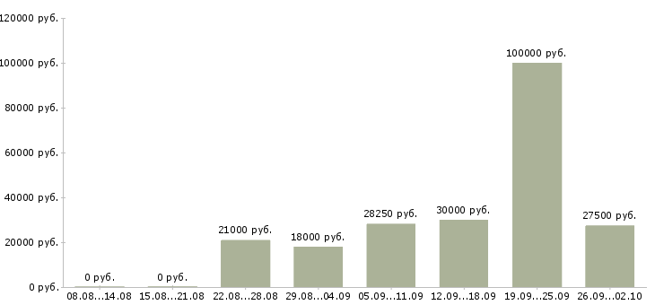 Вакансии менеджер по связям Чувашия - Медиана зарплат менеджер по связям Чувашия за 2 месяца