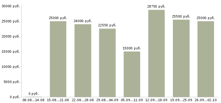 Вакансии менеджер по товарам Удмуртия - Медиана зарплат менеджер по товарам Удмуртия за 2 месяца