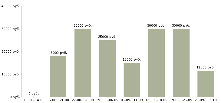 Вакансии менеджер по холодным продажам в Уфе - Медиана зарплат менеджер по холодным продажам в Уфе за 2 месяца